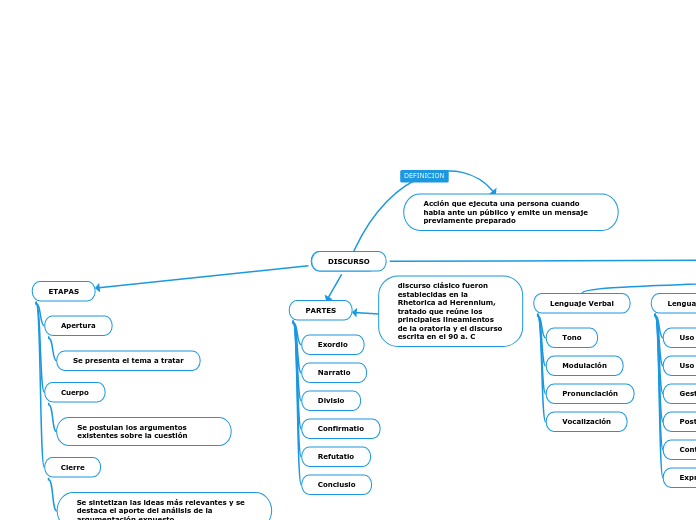 DISCURSO Mind Map